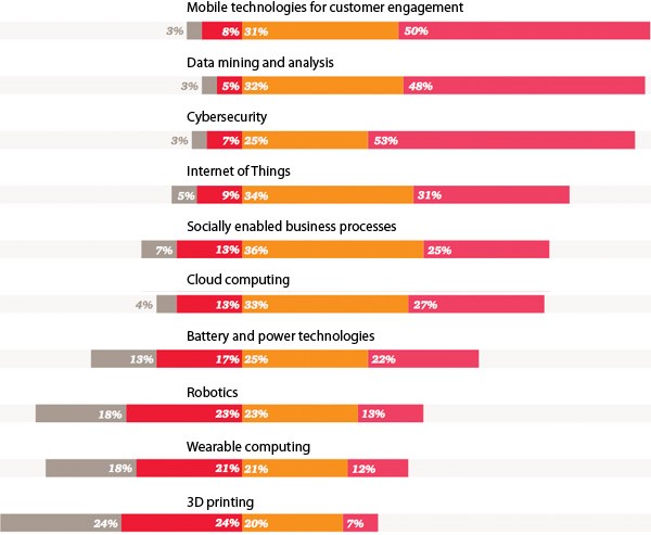 CEOs see opportunities in a wide range of digital innovations